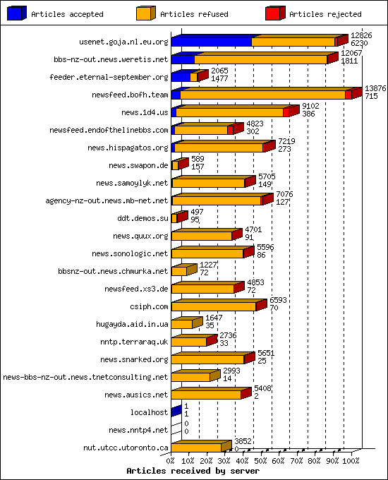 Articles received by server
