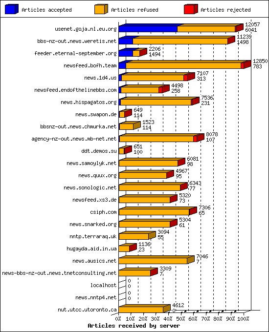 Articles received by server