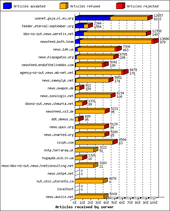 Articles received by server