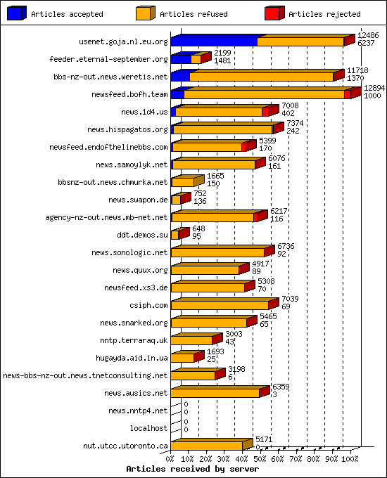 Articles received by server