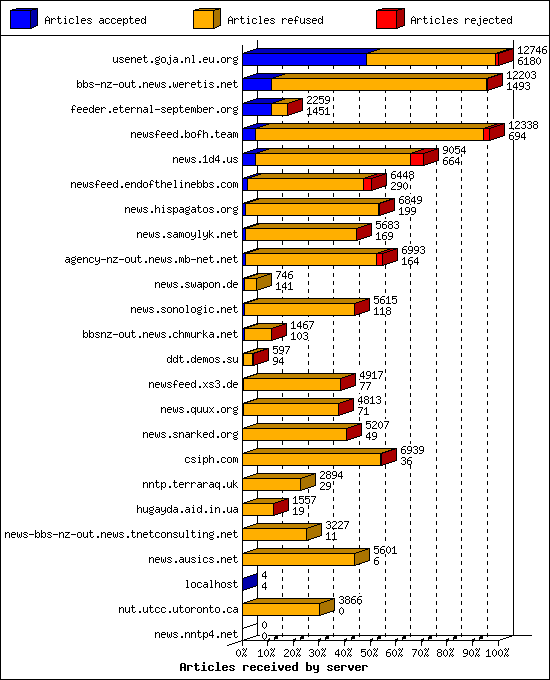 Articles received by server