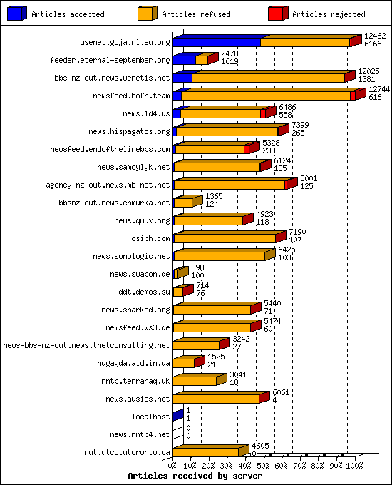 Articles received by server