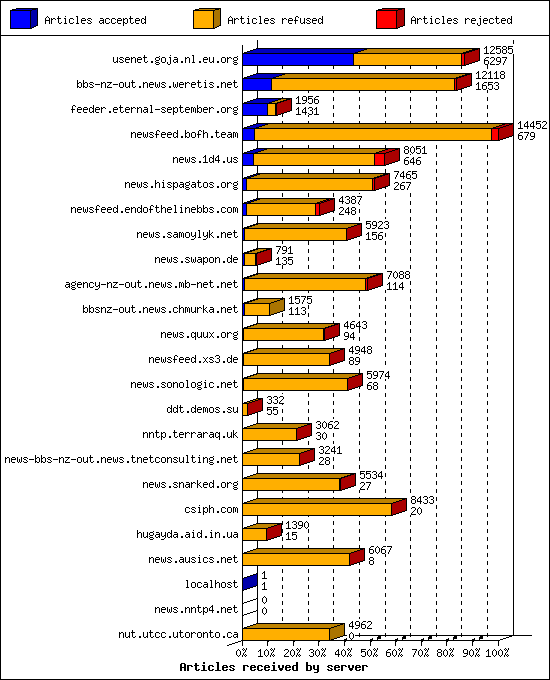 Articles received by server