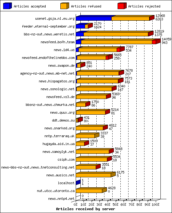 Articles received by server