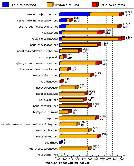 Articles received by server