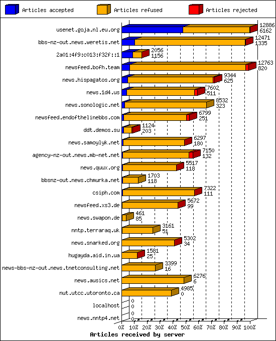Articles received by server