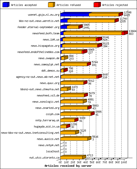 Articles received by server