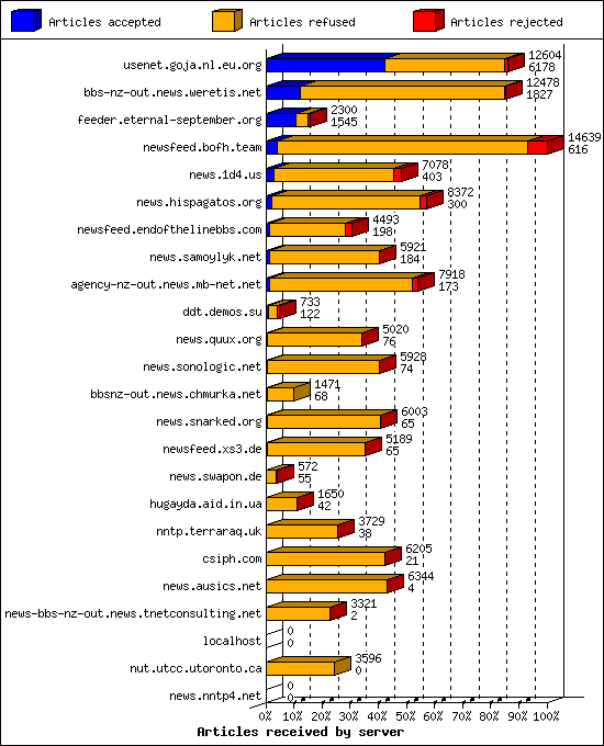 Articles received by server