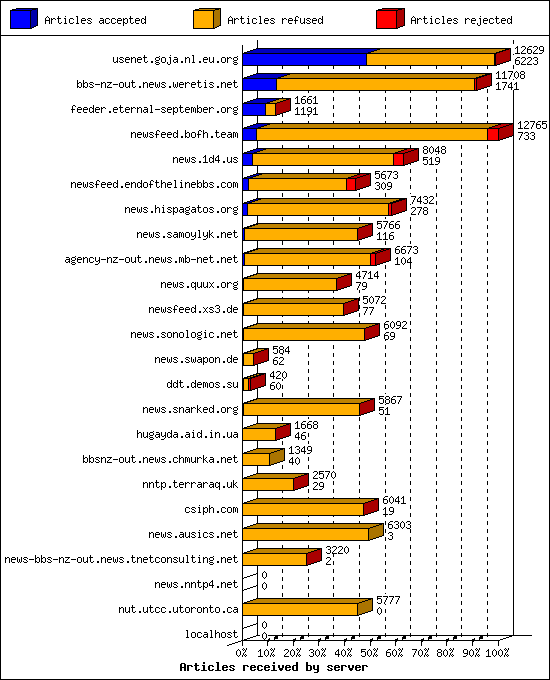 Articles received by server