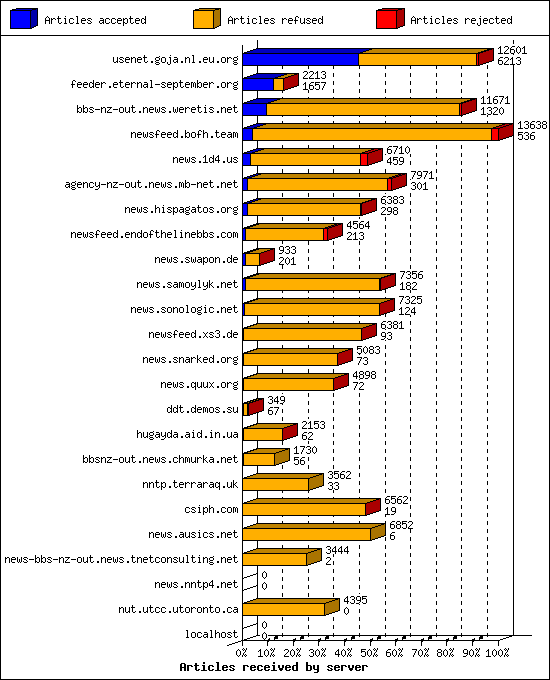 Articles received by server
