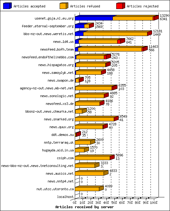 Articles received by server