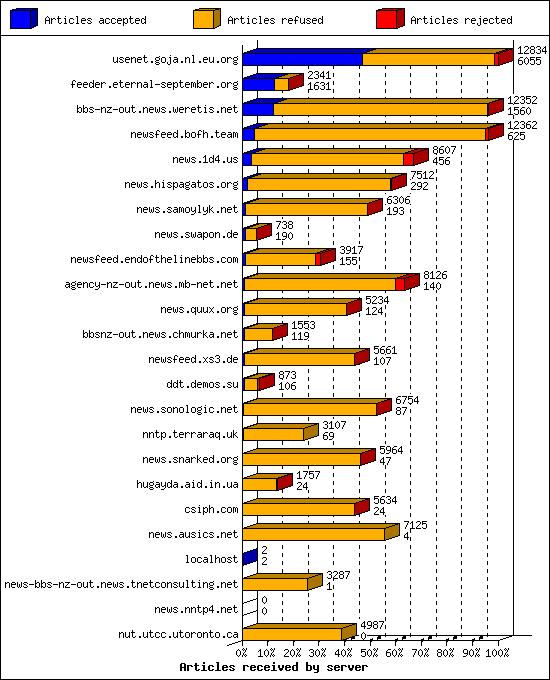 Articles received by server