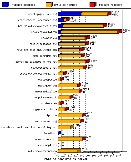 Articles received by server