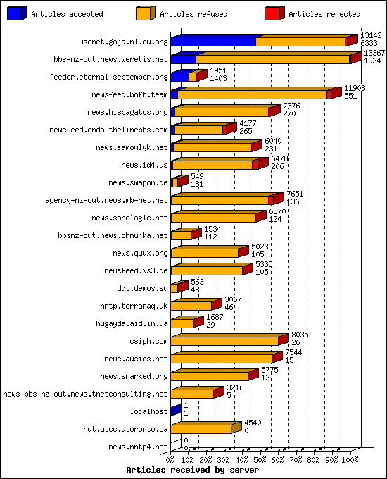 Articles received by server