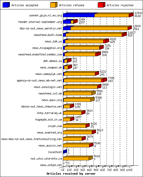 Articles received by server