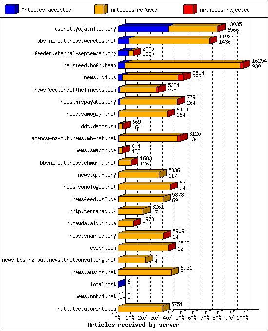 Articles received by server