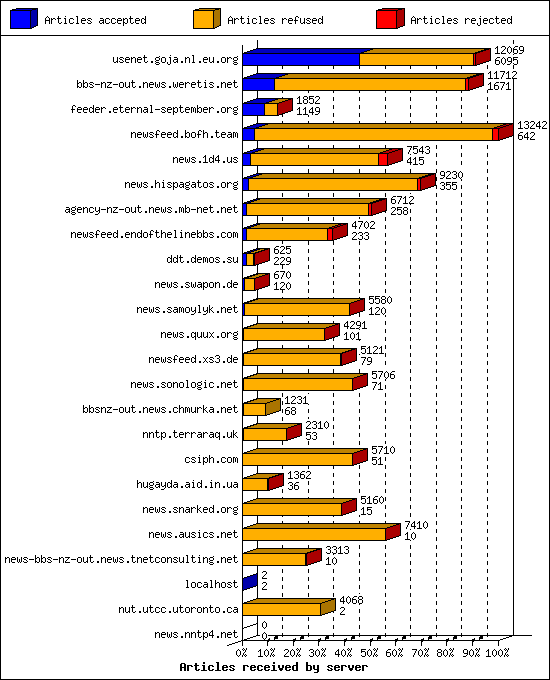 Articles received by server