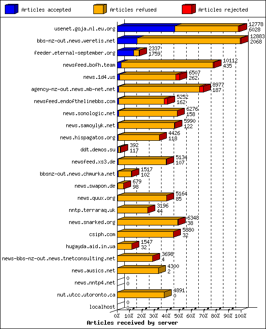 Articles received by server