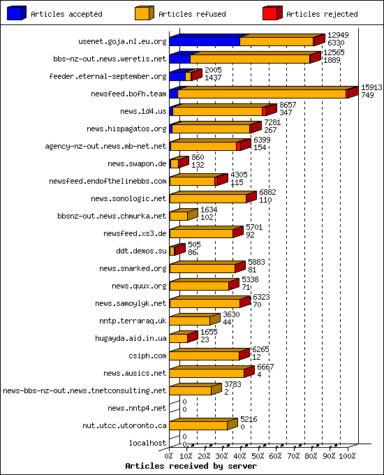 Articles received by server