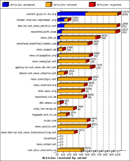 Articles received by server