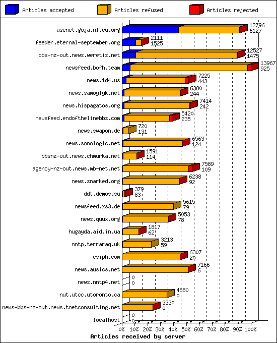 Articles received by server