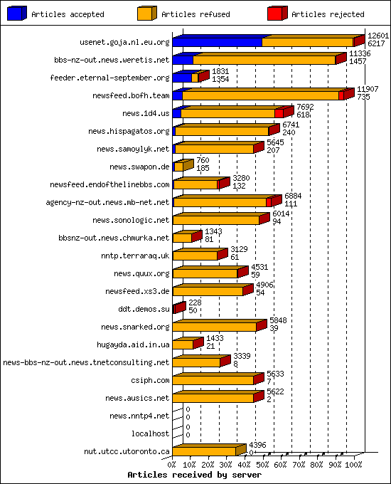 Articles received by server