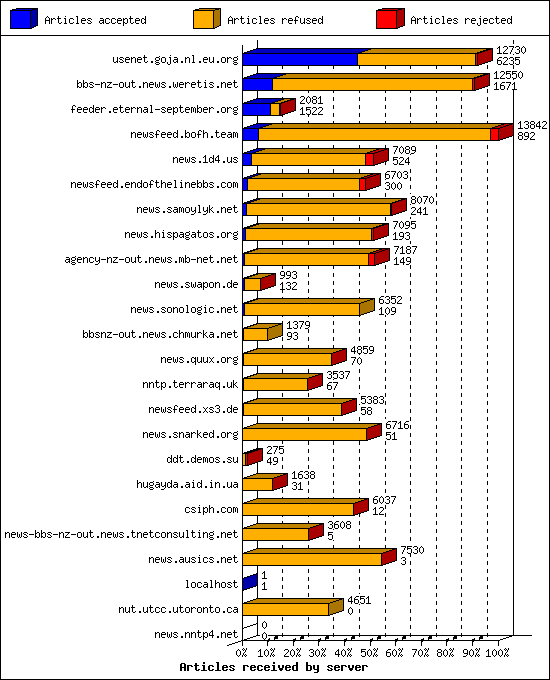Articles received by server