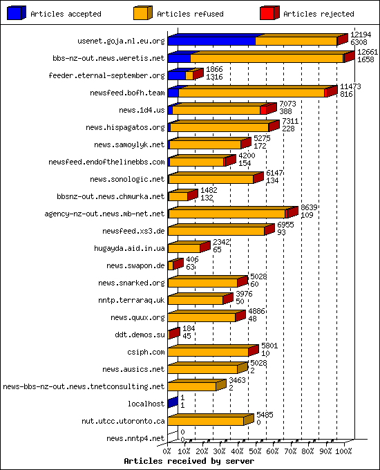 Articles received by server