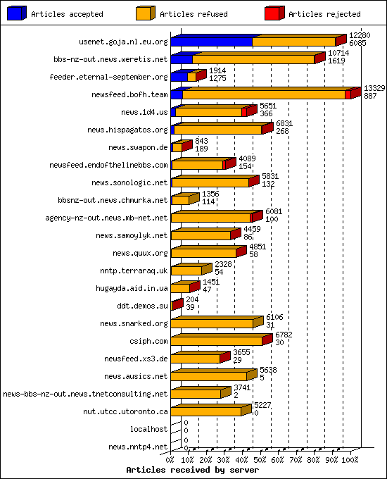 Articles received by server