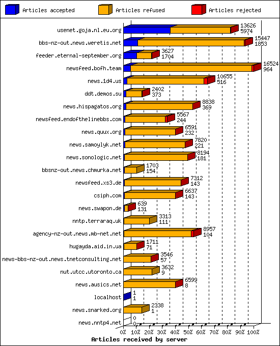 Articles received by server