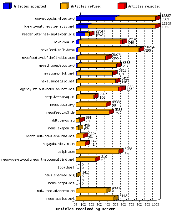 Articles received by server