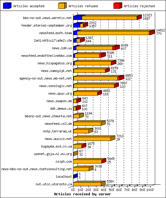 Articles received by server