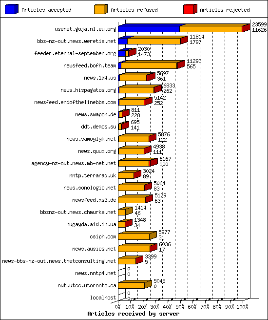 Articles received by server