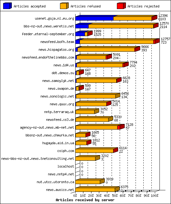 Articles received by server