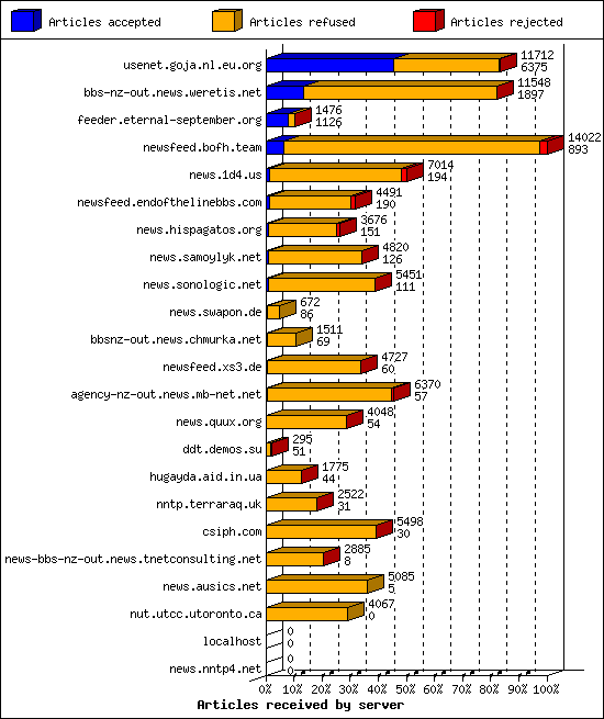 Articles received by server