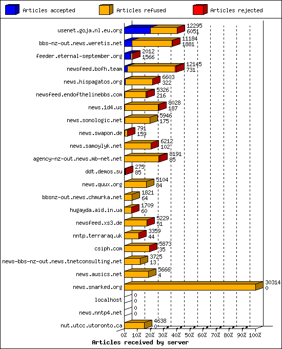 Articles received by server