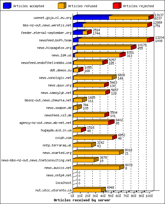 Articles received by server