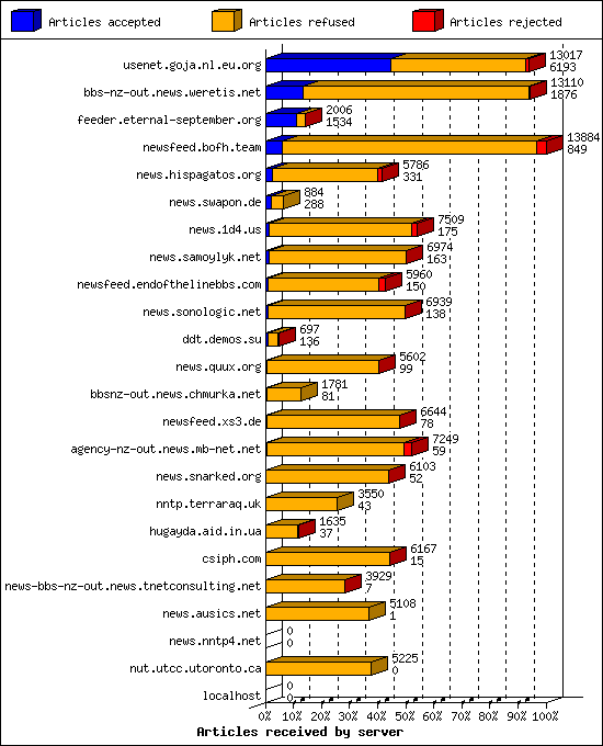 Articles received by server