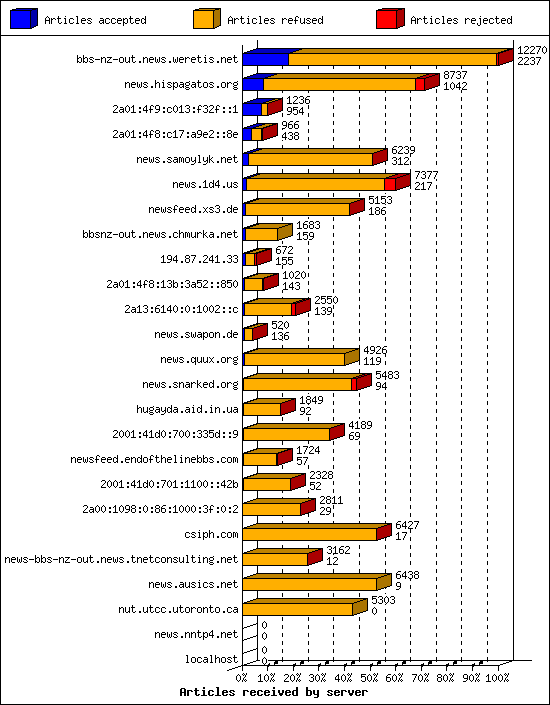 Articles received by server