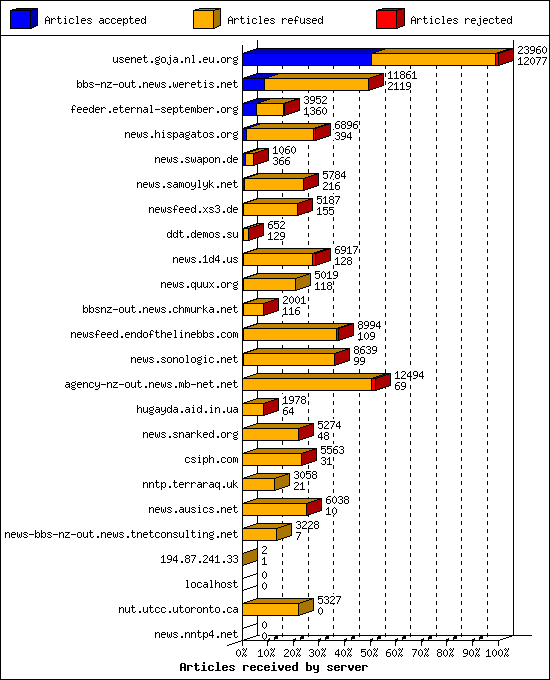 Articles received by server