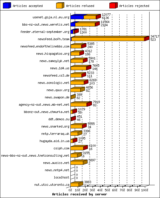 Articles received by server