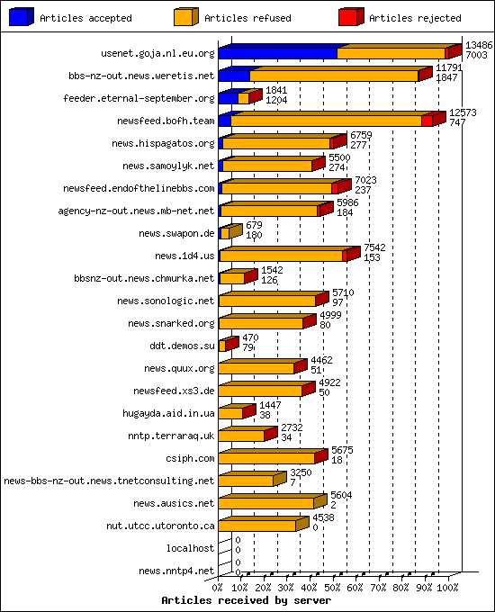 Articles received by server