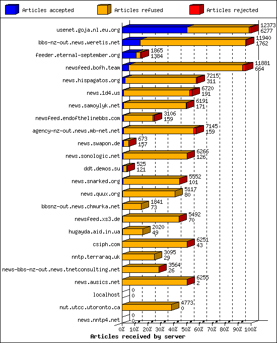 Articles received by server