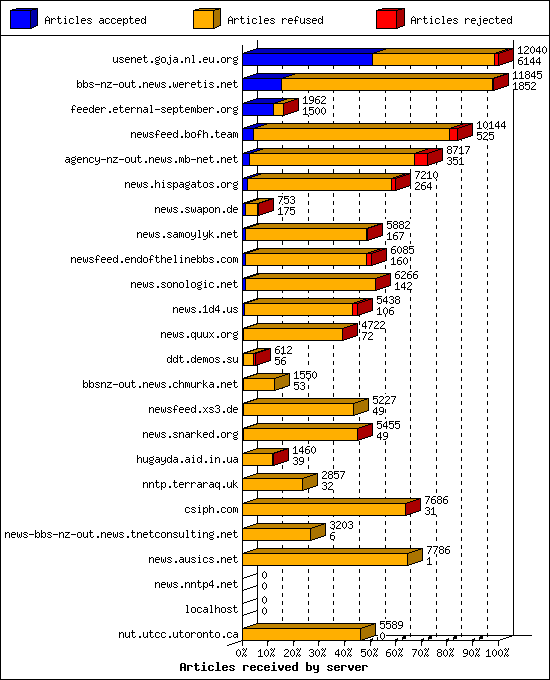Articles received by server