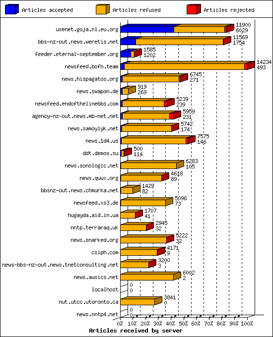 Articles received by server