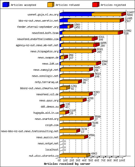 Articles received by server
