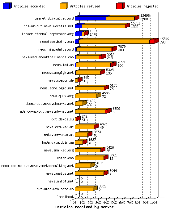Articles received by server