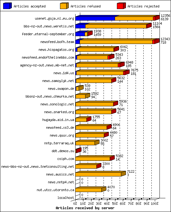 Articles received by server