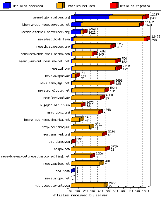 Articles received by server