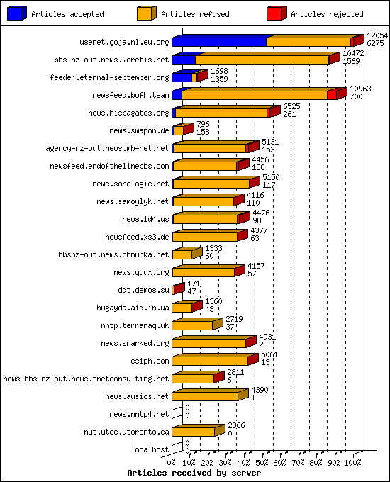 Articles received by server